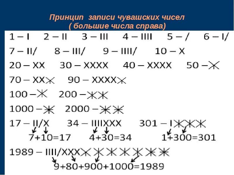 Принципы записи. Принципы записи чисел. Числа на чувашском. Десятичные числа на чувашском. Числительные на чувашском языке.