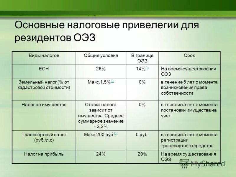 налоги оэз. особые экономические зоны налоги. налог на прибыль в особой экономической зоне. налоги оэз. налоговые льготы для резидентов оэз.