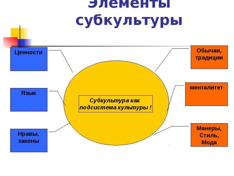 Ценности молодежной субкультуры. Молодежная субкультура схема. Субкультуры в организации. Кластер субкультура. Субкультура как социальное явление.