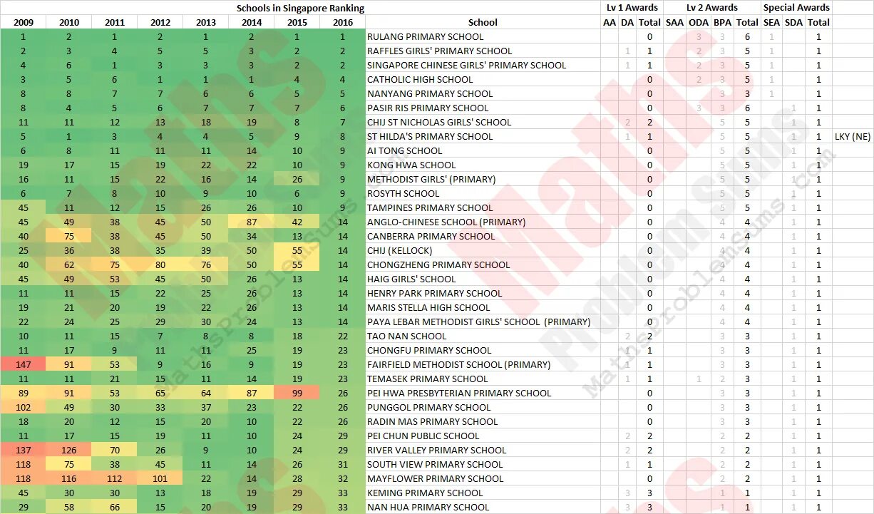 School ranking