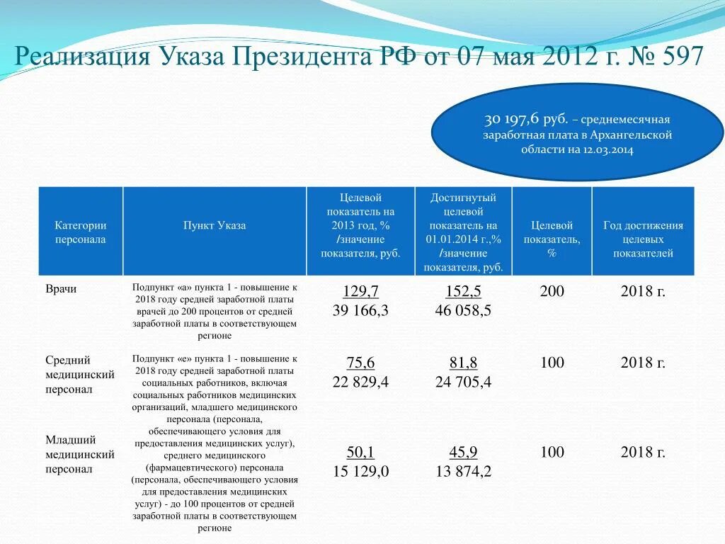 Категории указов президента РФ. Указ президента 597 от 07.05.2012. 597 Указ президента. Зарплата медиков в 2022 году. Целевым показателем указа президента