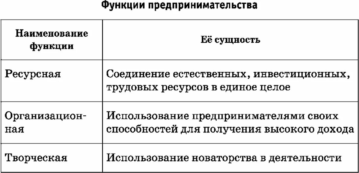 Укажите функции предпринимательства. Функции предпринимательской деятельности таблица. Виды и функции предпринимательства кратко. Функции форм предпринимательской деятельности. Функции предпринимательской деятельности и примеры таблица.