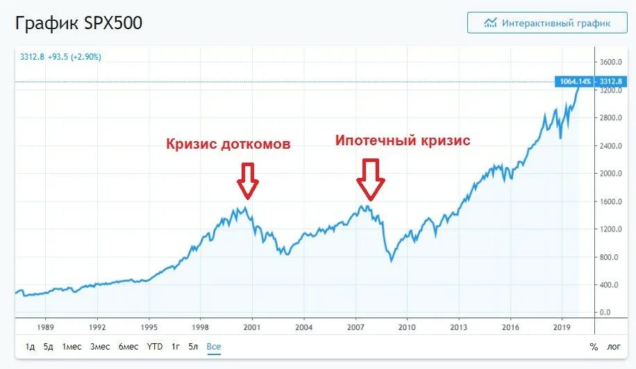 График SNP 500 за всю историю. Динамика sp500 по годам. S P 500 график за 20 лет. S P 500 график за 100 лет.