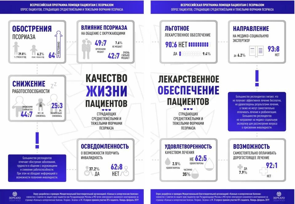 Инвалидность по псориазу. Опрос больного псориазом. Можно ли оформить группу инвалидности по псориазу.