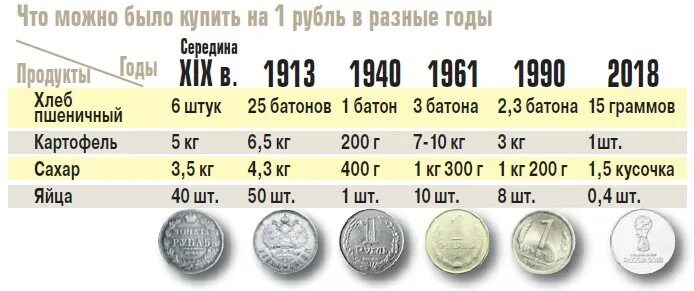 300 000 в рублях на сегодня. Соотношение советского рубля. Деньги в России и СССР по годам. Соотношение царского рубля к современному. Соотношение советского рубля к российскому.