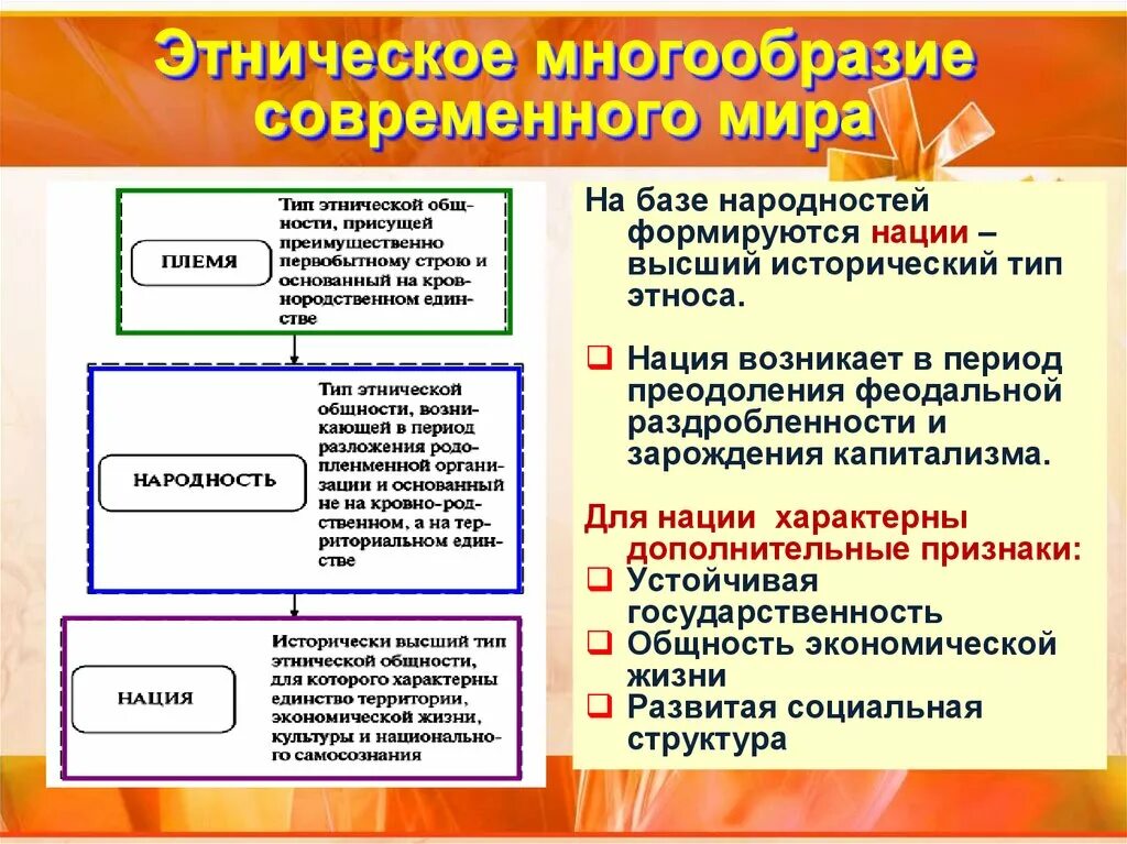 Виды этносов. Этническое многообразие. Этнические общности род племя народность нация.