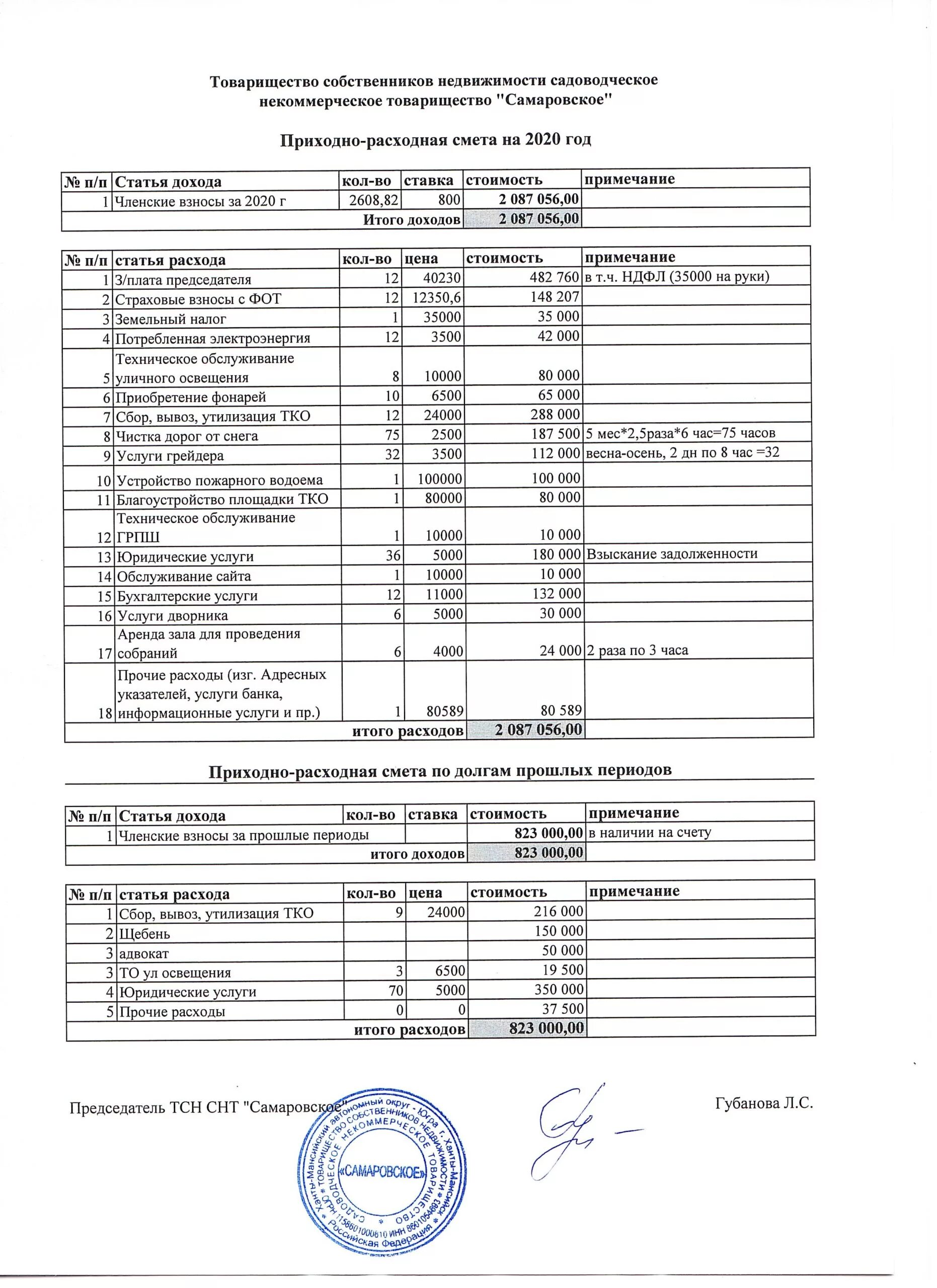 Экономическое обоснование смет. Приходно-расходная смета СНТ. Приходно-расходная смета СНТ образец. Смета доходов и расходов СНТ. Пример приходно-расходной сметы в СНТ.