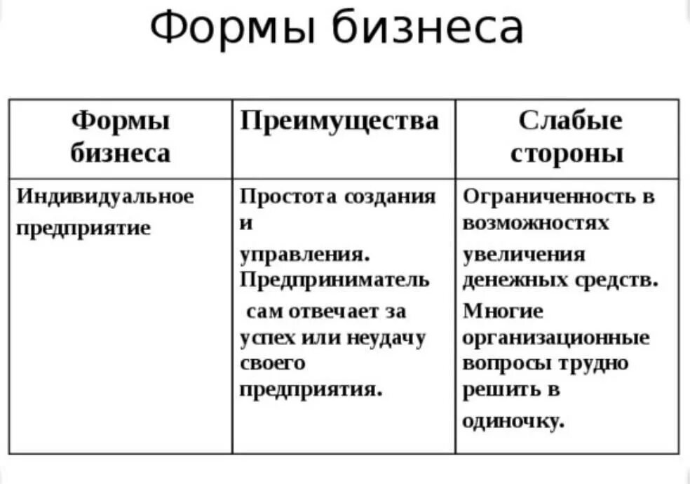 Три формы бизнеса. Формы бизнеса преимущества и слабые стороны таблица. Формы бизнеса форма бизнеса преимущества слабые стороны. Формы бизнеса преимущества и слабыетстороны. Слабые стороны индивидуального предприятия.