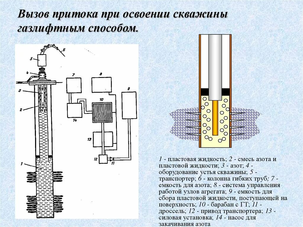 Схемы освоения скважины способом аэрации. Методы освоения скважин схемы. Нагнетательная скважина схема. Схема оборудования устья газлифтной скважины. Давление газа в скважинах