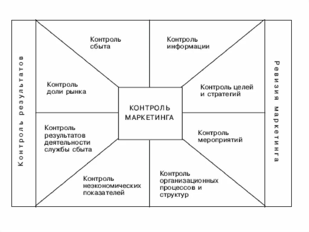 Контроль маркетинговой деятельности. Типы маркетингового контроля. Типы маркетингового контроля на предприятии. Система маркетингового контроля на предприятии. Маркетинговый контроль схема.