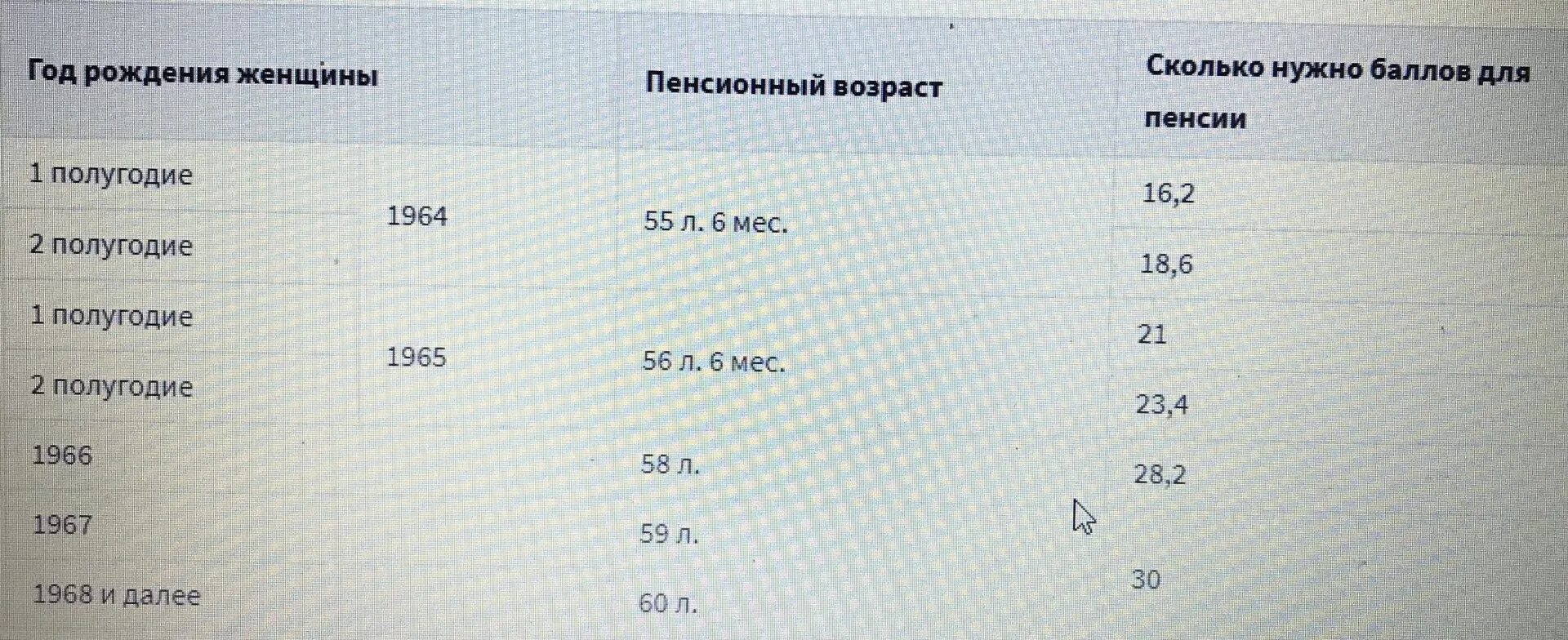 Расчет пенсии 1967. Сколько баллов нужно для пенсии женщине 1967 года. Сколько баллов нужно для пенсии женщине 1966 года рождения. Сколько баллов нужно для пенсии женщине 1967 года рождения. Женщина 1967 года рождения.