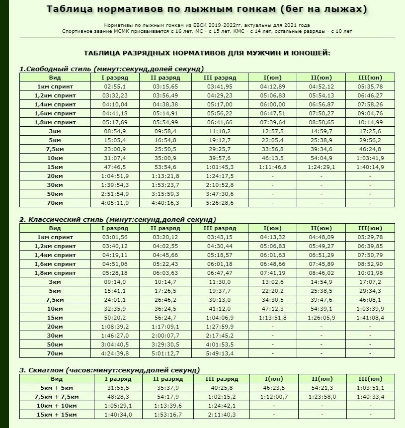 Километр норматив бега. Разряды по лыжным гонкам 2 км. Лыжные гонки разряды КМС. Разрядная таблица лыжные гонки. Таблица разрядов лыжные гонки.
