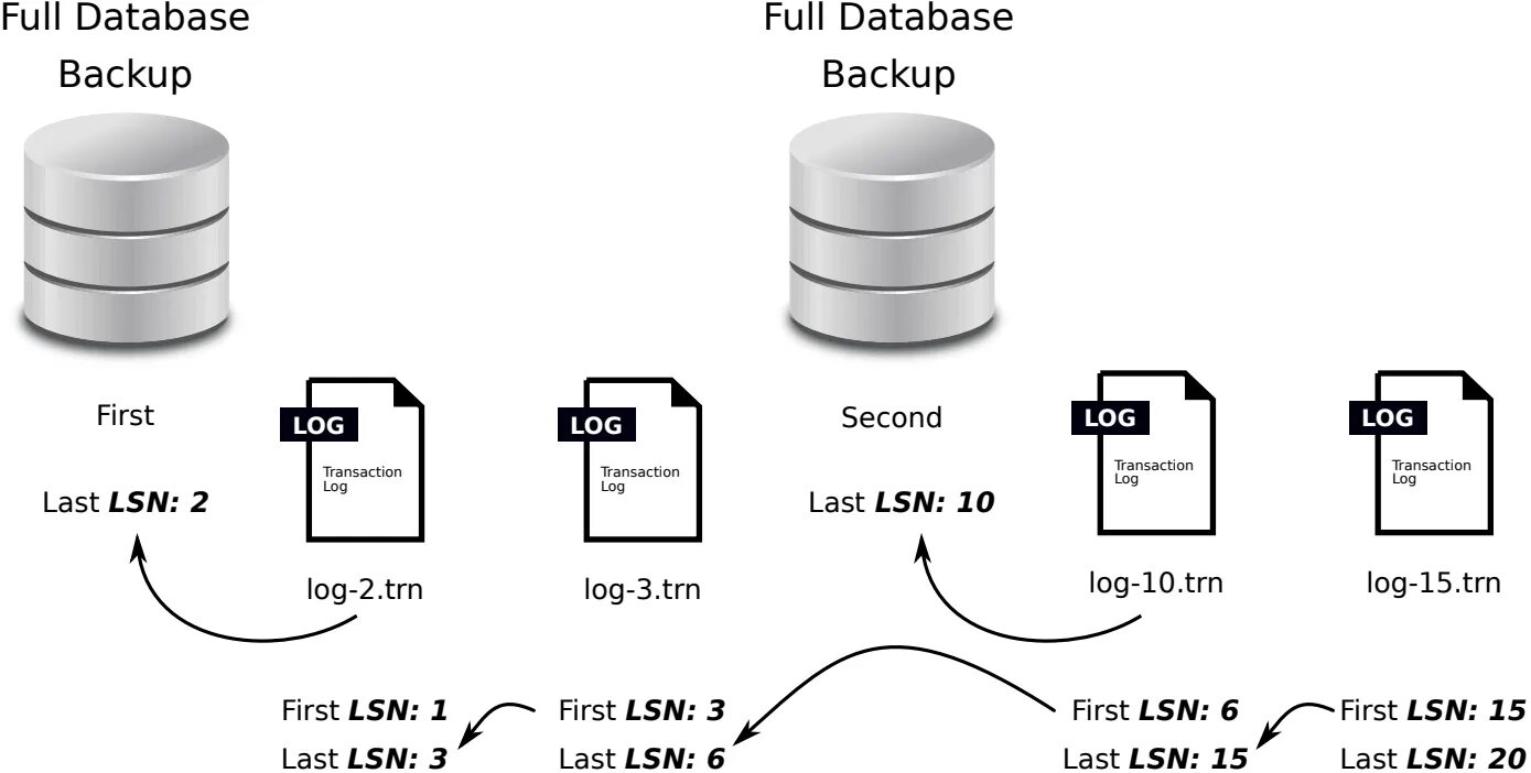 Полная копия данных. Бэкап базы данных MS SQL. Резервное копирование БД SQL. Резервная копия базы данных SQL Server. Полная копия резервного копирования.