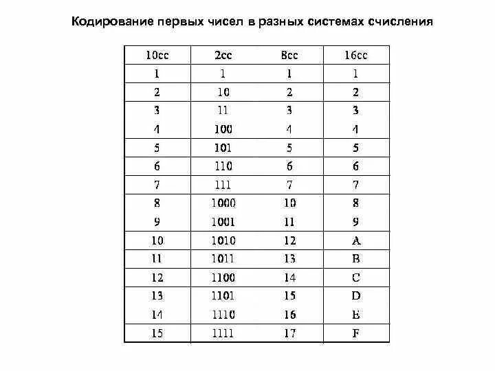 В коде дс 14.2 буква с сдо. Кодирование чисел системы счисления. Числовой способ кодирования информации. Таблица кодирования 16 системы счисления. Таблица кодирования в двоичную систему счисления.