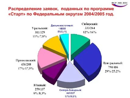 Распределение заявок