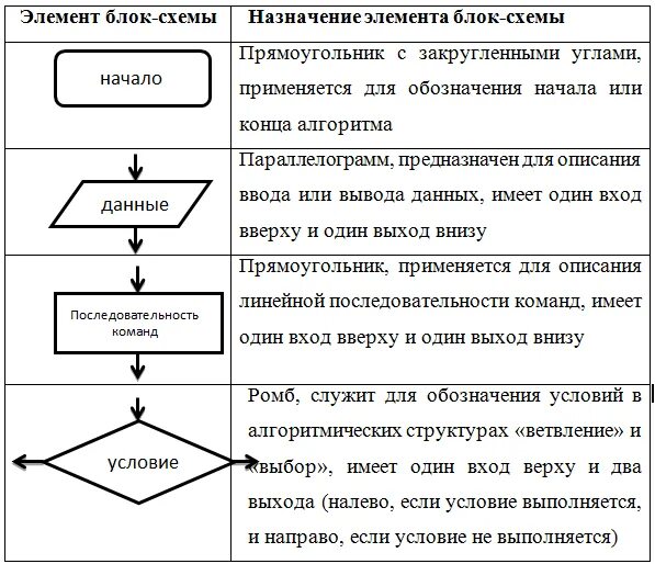 Алгоритмическая конструкция тест 1 вариант. Блок схема алгоритма создания программного обеспечения. Блок схема алгоритма работы системы управления. Блок схема Алгоритмизация виды блоков. Блок схема представления алгоритма пример.