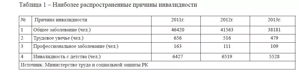 Причины инвалидности таблица. Самая распространенная причина инвалидности. График оценки инвалидности воз. Повышение пособий по инвалидности в казахстане