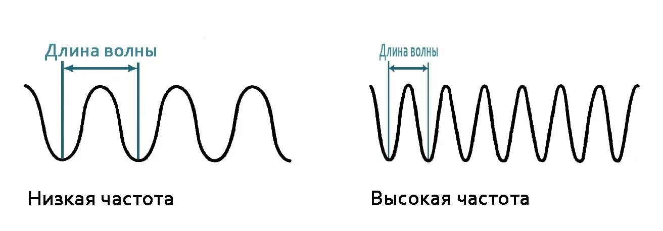 Длина волны звуковых частот. Акустическая волна низкой частоты. Низкочастотный и высокочастотный ультразвук. Низкочастотный и высокочастотный сигнал. Меньше низких частот