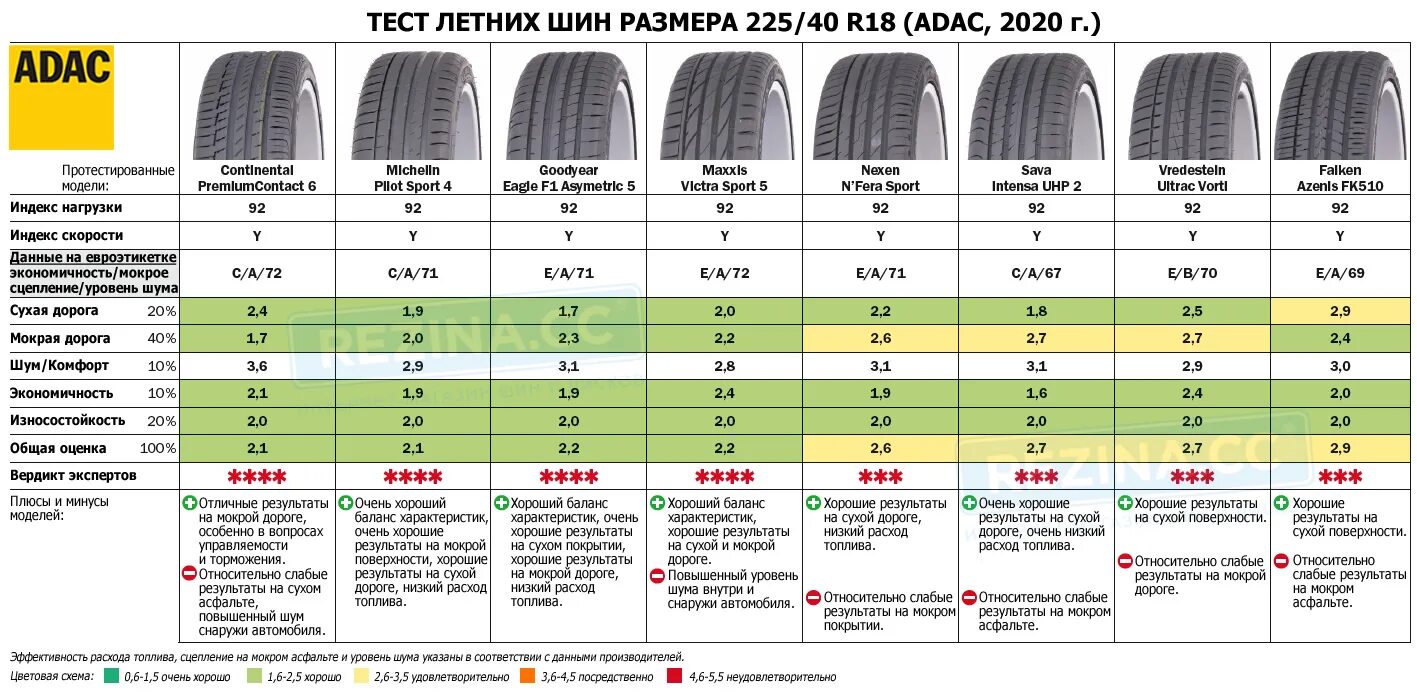 Какие шины выбрать для лета. Тест летних шин 185/65 r15 Matador. Летние шины 225 60 18 для кроссовера. Вес шины 225/55 r18. Тест летних шин 185/65 r15 2020.