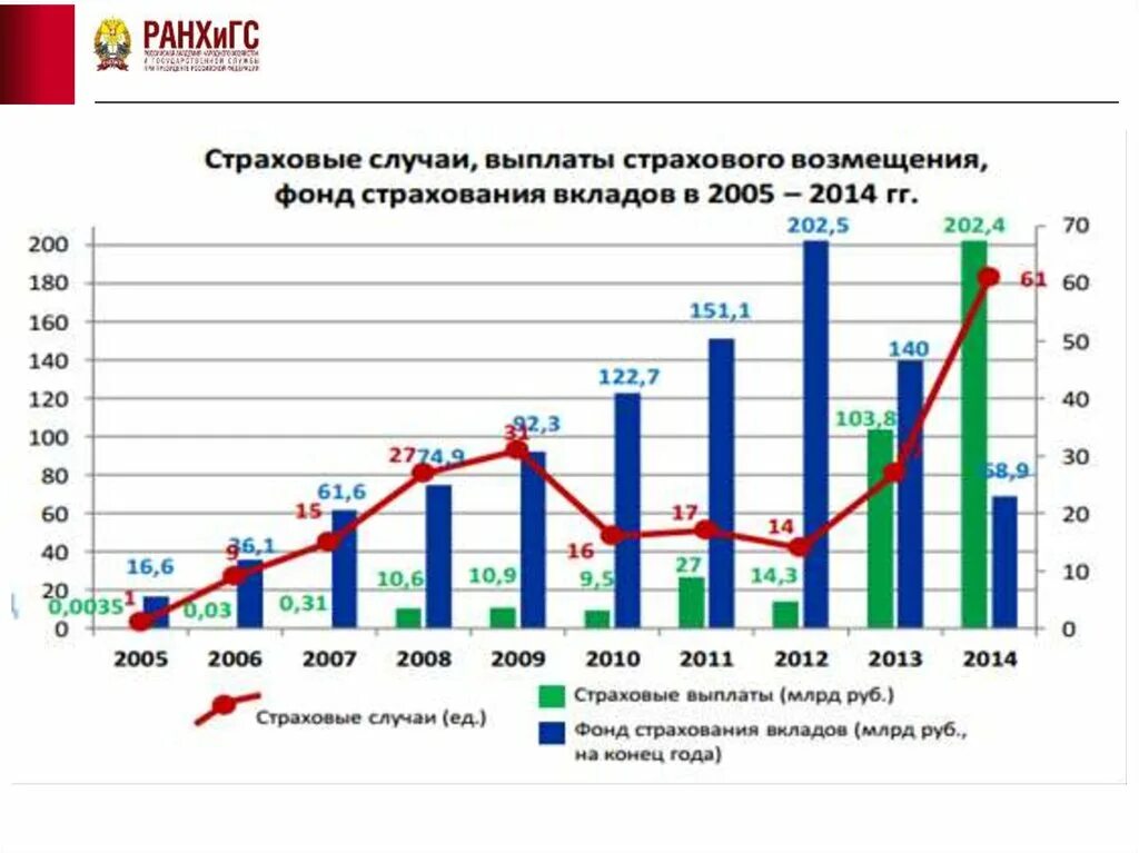 Фонд страхования вкладов. Страховые случаи по банковским вкладам. Система страхования вкладов динамика. Страховые выплаты по вкладам. Страхование банковских депозитов это