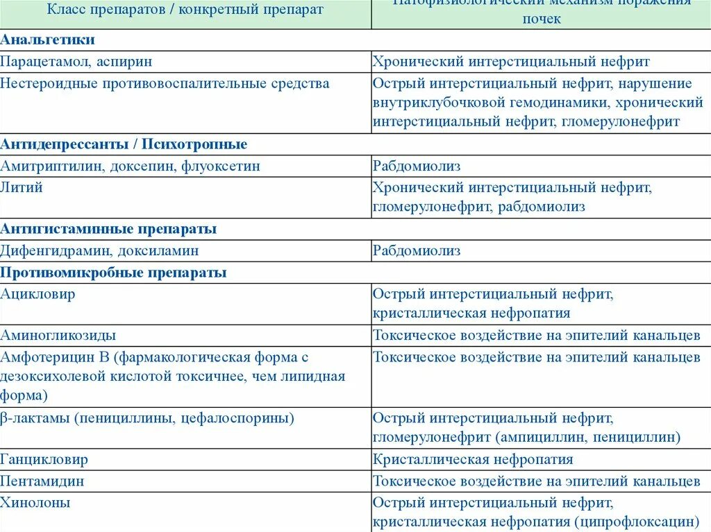 Нефротоксичность группа антибиотиков