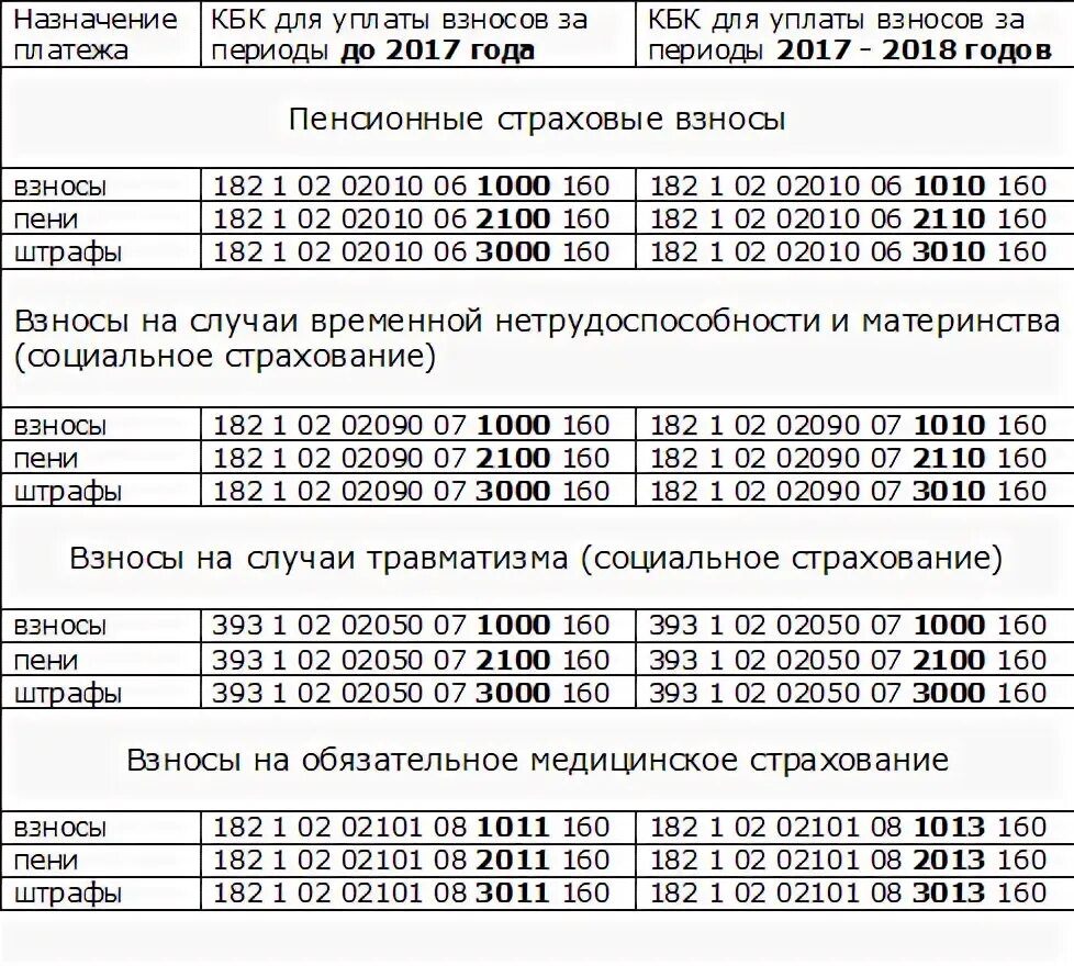 Кбк уплаты 1. Пени по страховым взносам. коды бюджетной организации. кбк расшифровка. код бюджетной классификации расшифровка.