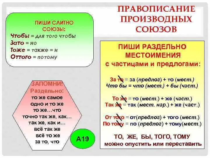 Слитное и раздельное написание союзов таблица. Производные Союзы Слитное и раздельное написание. Союзы в русском языке Слитное и раздельное написание. Правописание союзов предлогов и частиц 7 класс.