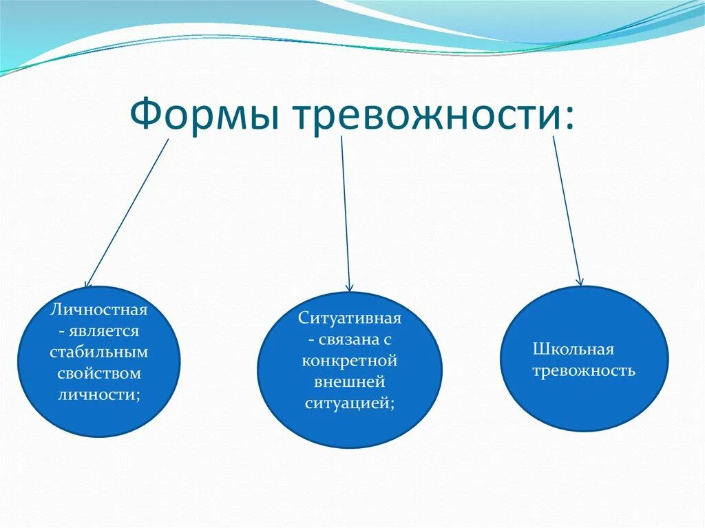 Ситуативная и личностная тревожность. Личностная тревожность. Формы проявления тревожности. Тревожность у детей ситуативная и личностная.