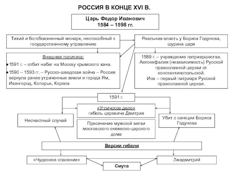 Урок россия в конце xvi в. Россия в конце 16 века внешняя политика Федора Ивановича таблица. Правление Бориса Годунова таблица. Схема правления фёдора Ивановича.