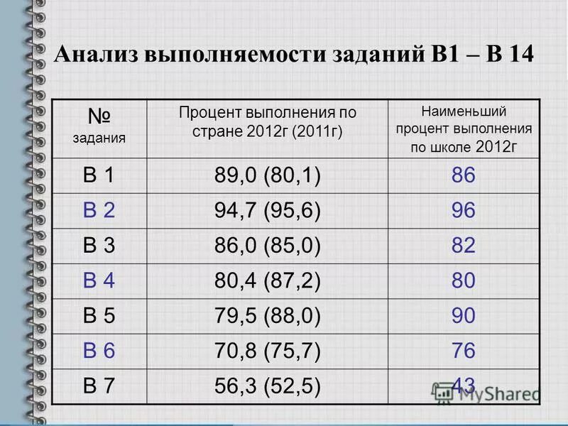 Процент выполнения заданий. Расчет процента выполняемости. Таблицы выполняемости заданий до и после. Какой процент выполняемости для 6 класса по истории тест. Карта с маленьким процентом