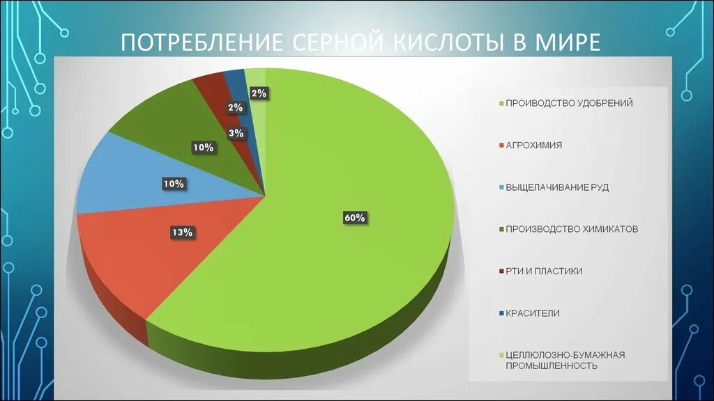 Производства кислот в россии. Потребление серной кислоты в мире. Объемы производства серной кислоты в мире. Производство серной кислоты. Потребление серной кислоты в России.