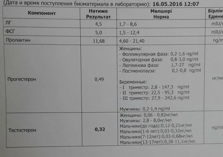 Хгч тестостерон