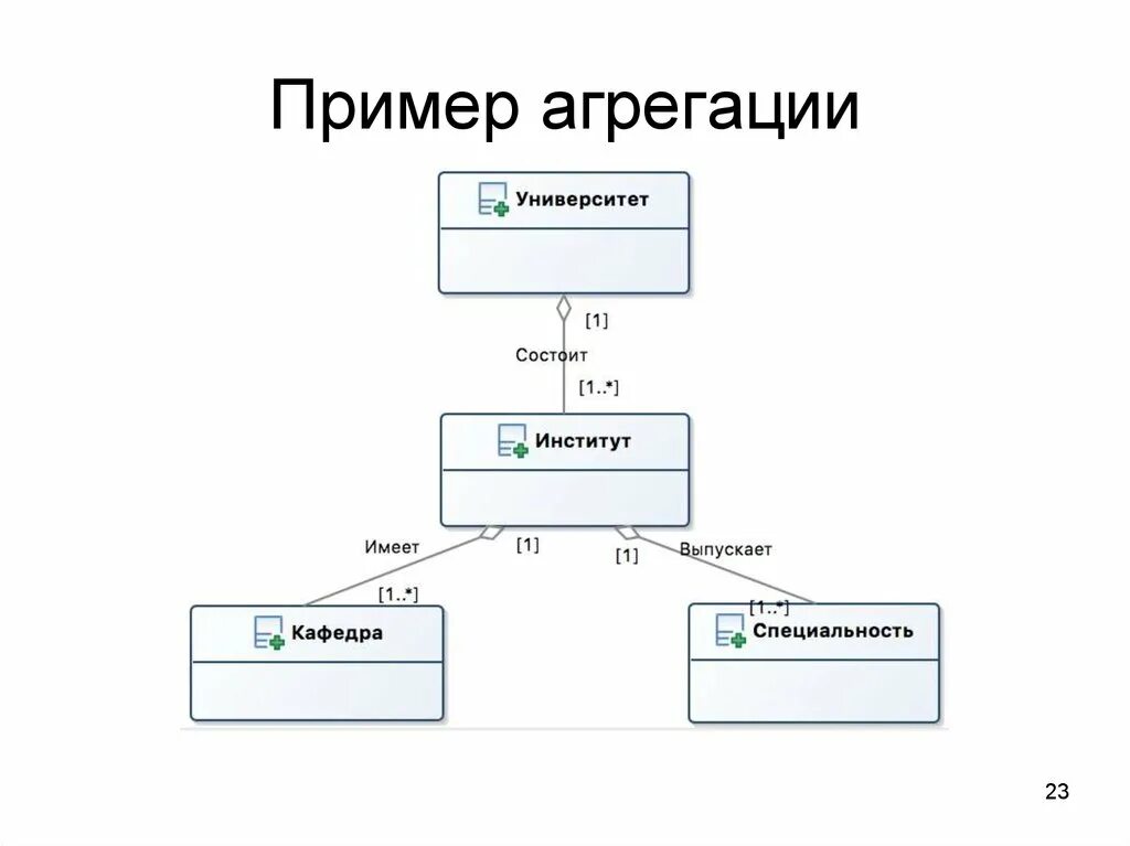 Операцию агрегации. Агрегация диаграмма классов. отношение агрегации uml. агрегация и композиция uml. диаграмма классов композиция.