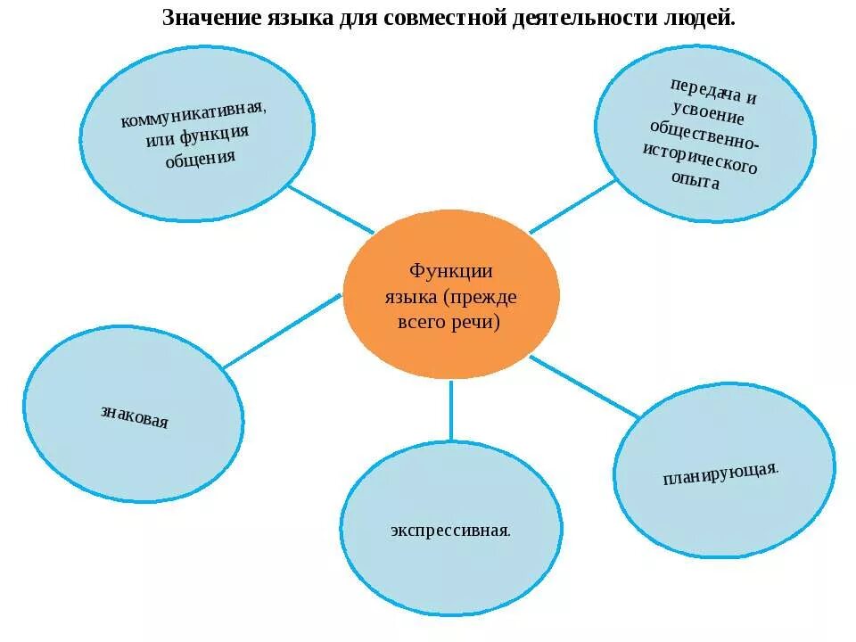 Значение деятельности в жизни человека и общества. Роль языка в совместной деятельности. Значение языка для совместной деятельности людей. Значение речи для совместной деятельности людей. Функции речи.