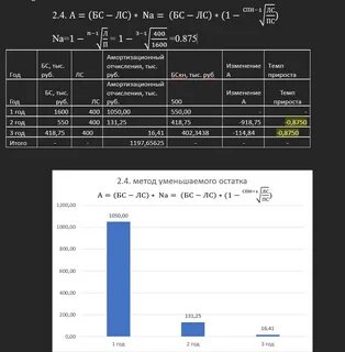 Расчет метода уменьшаемого остатка