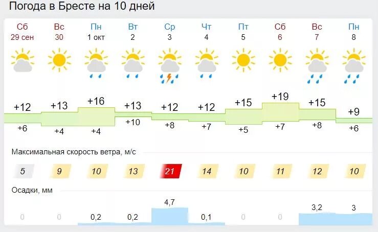 Погода 2 3 июня. Погоб. Погода в Первоуральске на 10 дней. Погода 4. Пагода.