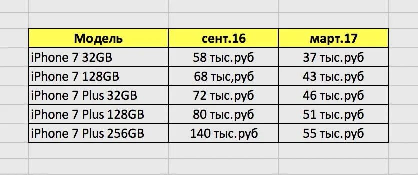 Когда подешевеет айфон 11. Когда снизятся цены на айфон. 128 ГБ или 256 ГБ для айфона. Когда падают цены на айфоны.