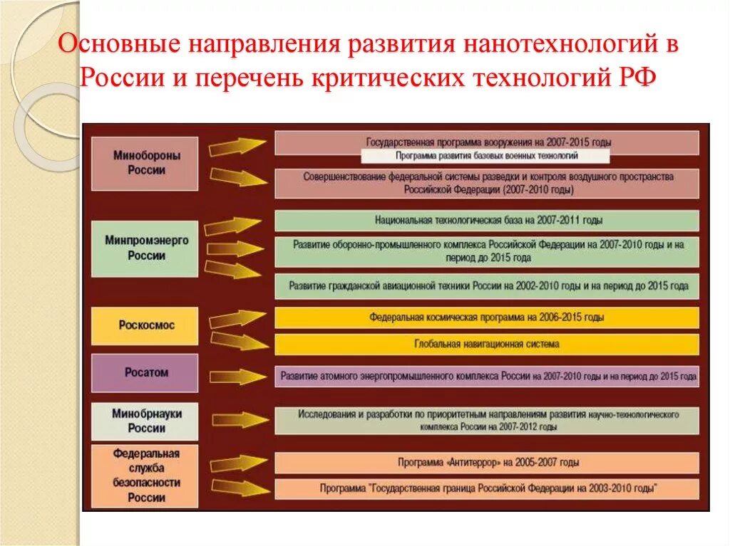 Основные направления развития нанотехнологий. Основные направления развития нанотехнологий в России. Основные направления развития. Примеры критических технологий. Проблемы нанотехнологий