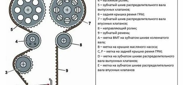 Метки ГРМ 16 клапанный ВАЗ 2112. Метки ремня ГРМ ВАЗ 2112 16 кл. ВАЗ 16 клапанный двигатель метки ГРМ. Метки ГРМ 16 клапанный ВАЗ.