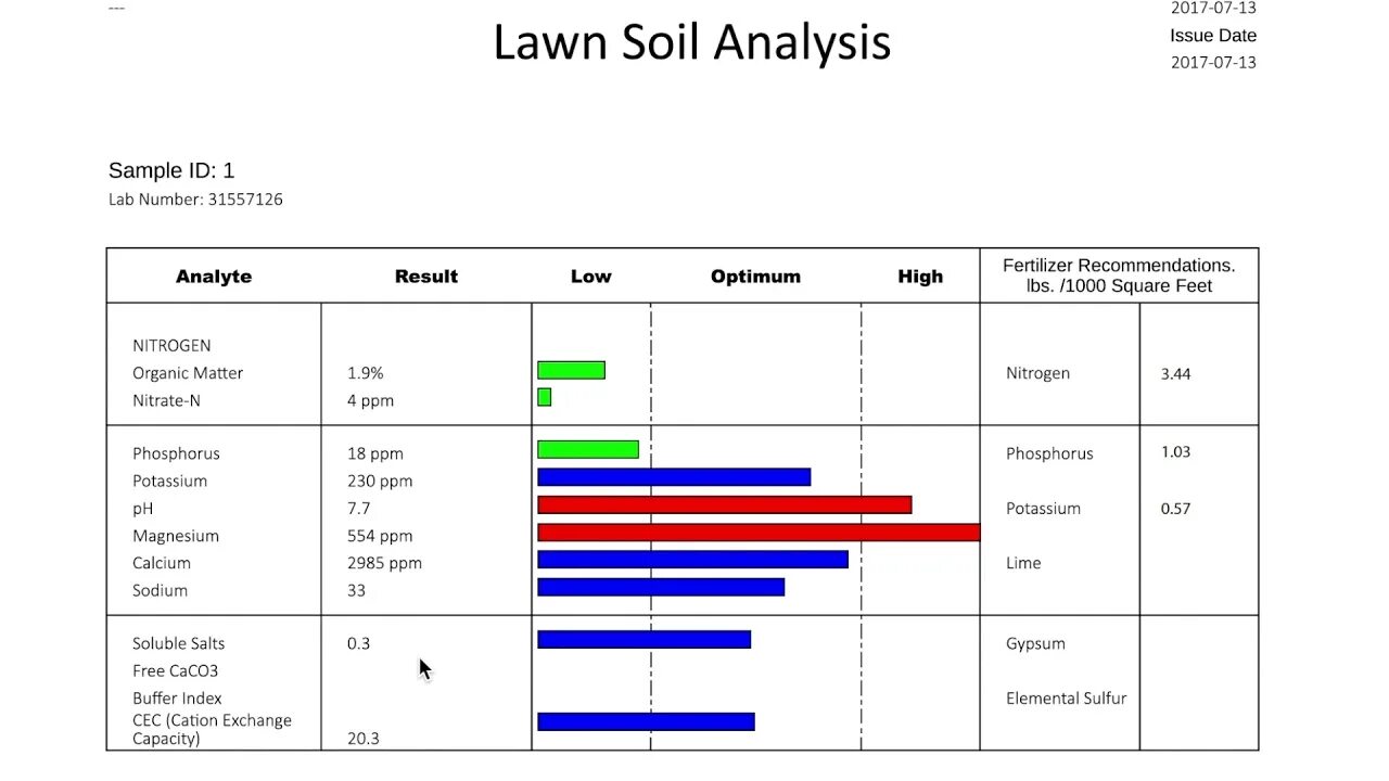 Test results reporting. Soil analysis. soil analysis table. test report. fertilizer analysis.
