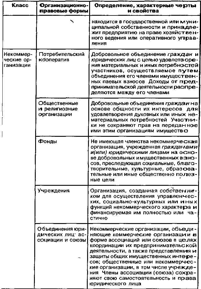 Характеристика организационно правовых форм коммерческие организации. Организационно-правовые формы некоммерческих организаций таблица. Некоммерческие юридические лица таблица. Сравнительная характеристика юр лиц коммерческая и некоммерческая. Характеристика организационно-правовых форм НКО.