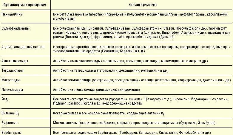 Можно принимать антибиотики с витаминами. Перекрестная лекарственная аллергия таблица. Таблица перекрестной аллергии препараты. Перекрёстная аллергия таблица антибиотики. Перекрёстная аллергия таблица лекарственные препараты.