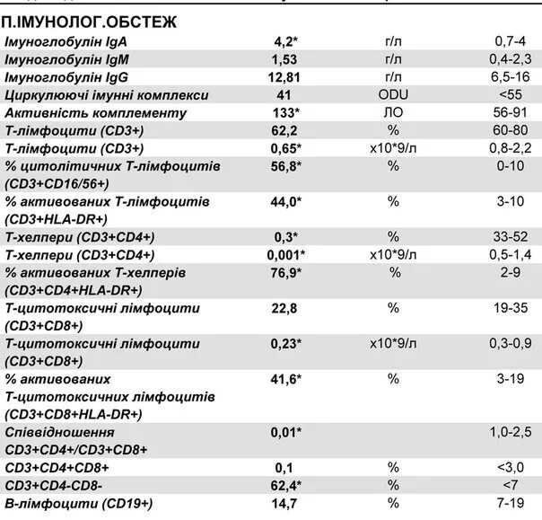 Сд8 клетки норма. Cd4 ВИЧ норма. Cd8 норма при ВИЧ. Норма cd4 клеток у ВИЧ инфицированных.