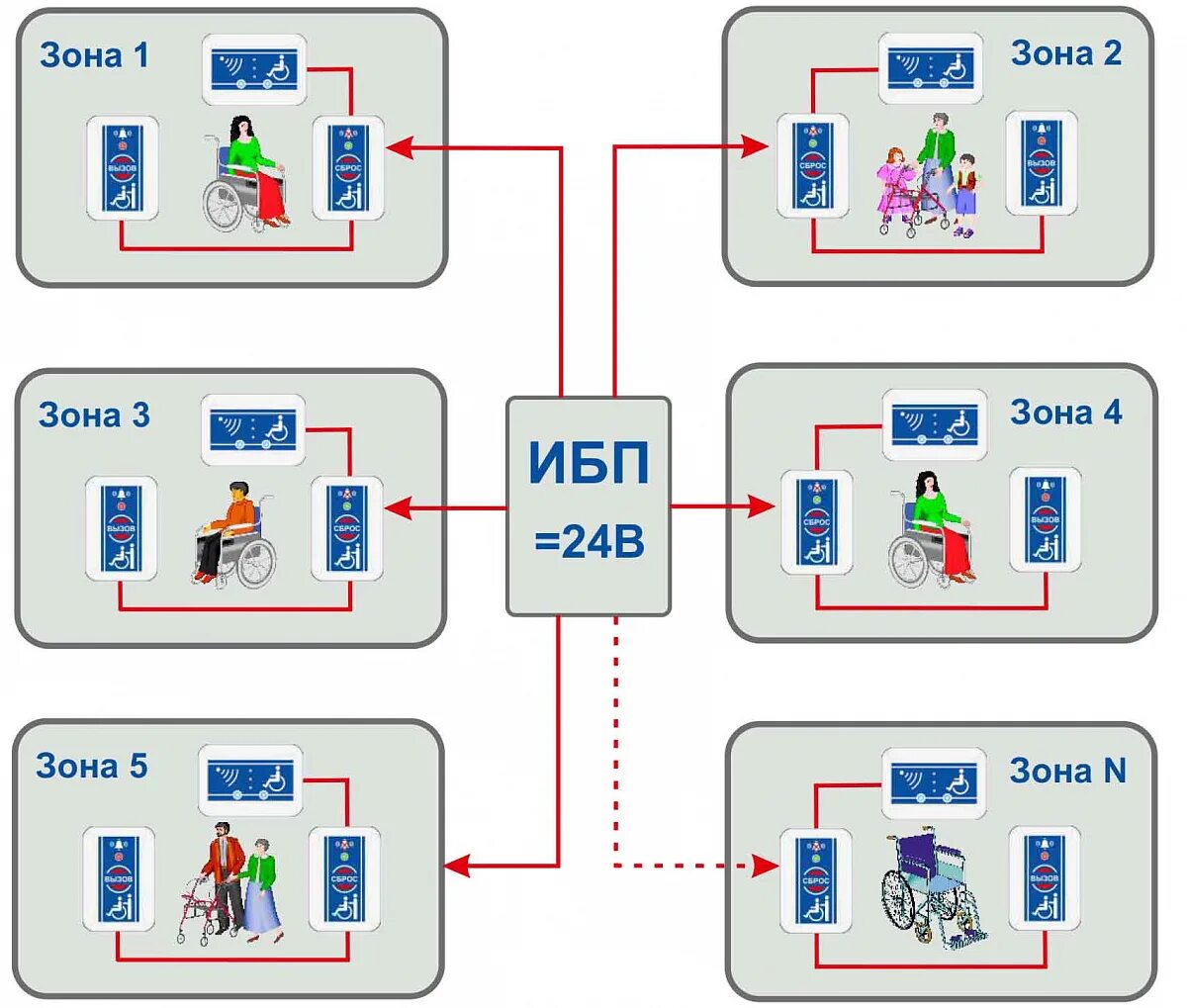 Омега-саунд al-mgn1 -комплект системы вызова экстренной помощи. Al-mgn2 комплект системы вызова экстренной помощи. Комплект системы вызова МГН. Система связи для МГН.