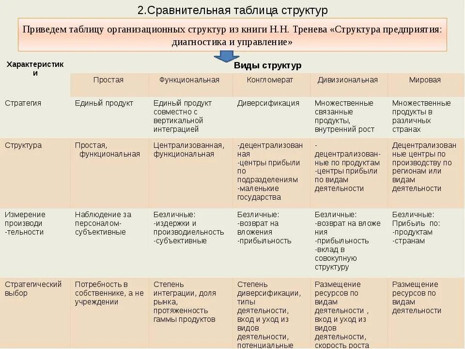 Сравнительный анализ книги. Организационная структура таблица. Сравнительная характеристика организационных структур. Сравнение организационных структур таблица. Сравнительный анализ организационных структур управления.