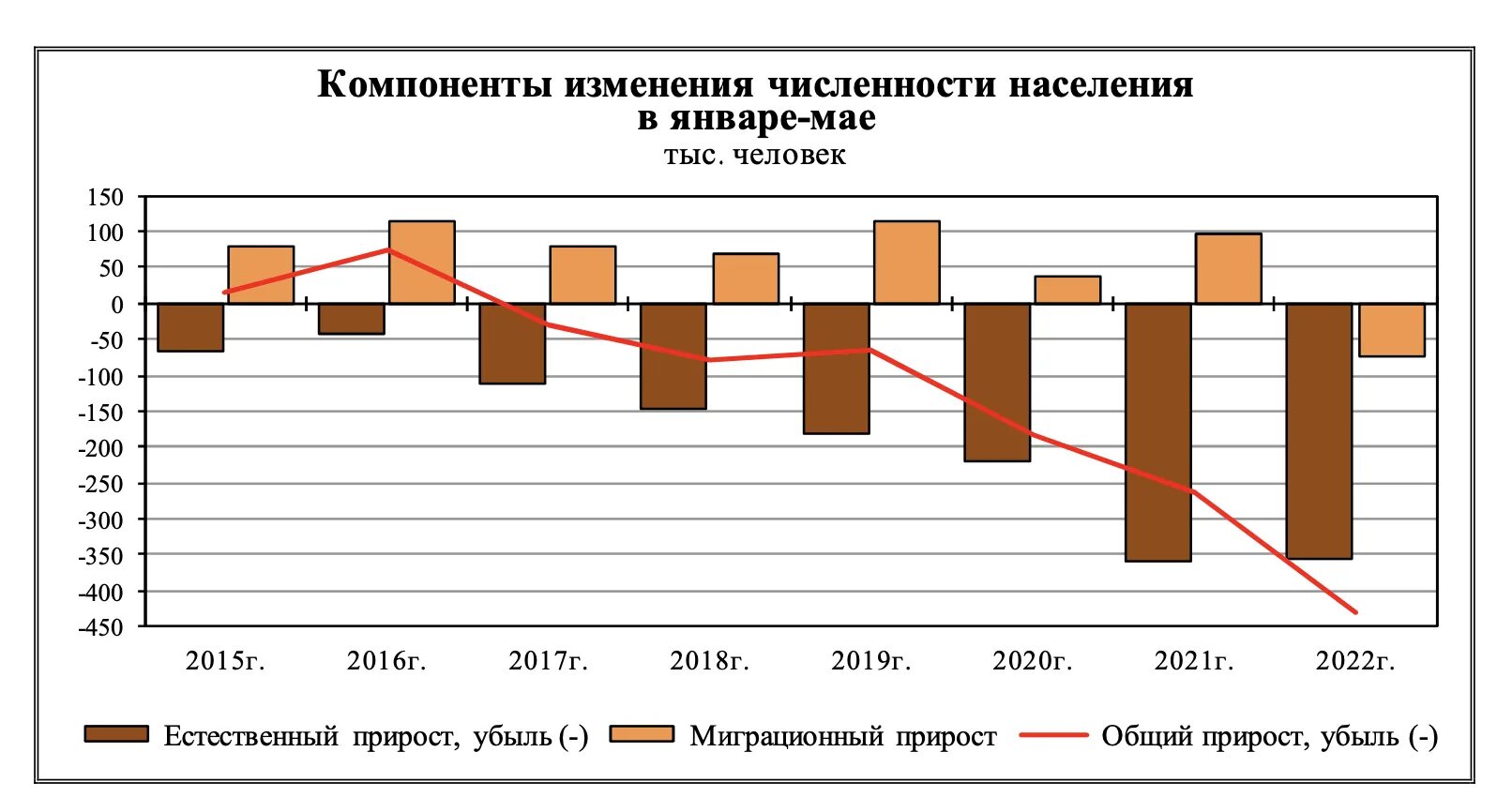 Статистика январь 2023. Численность населения России за 2022 год. Численность населения России на январь 2022. Рождаемость в России по годам Росстат 2022. Прирост населения в России.