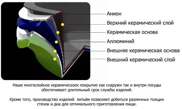 Слой покрывающий легкие. Слои керамики. Слои покрытия посуды. Покрытие керамическим слоем. Структура слоев напольных покрытий.