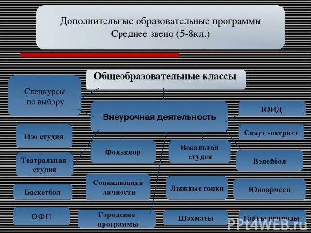 9 класс общеобразовательной школы какой уровень. Звенья классов в школе. Среднее звено это какие классы. Старшее звено это какие классы. Среднее звено в школе какие классы.