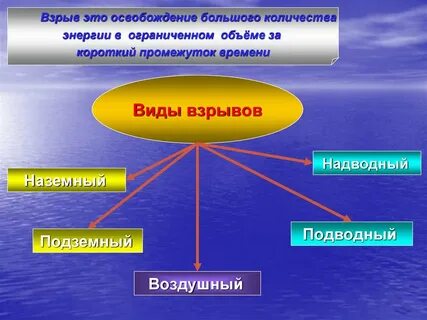 Вид выделяемой энергии