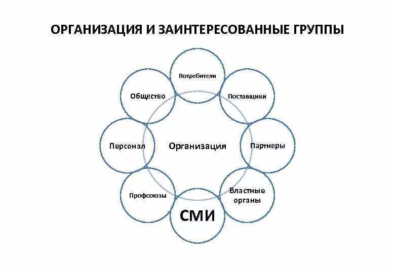 Заинтересованные группы. Заинтересованные группы предприятия. Схематическое изображение общества. Заинтересованные.